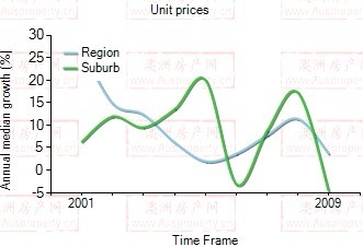 2001年到2009年，mt waverly地区公寓房产价格中位数变化图示